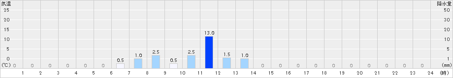 ひるがの(>2016年08月15日)のアメダスグラフ