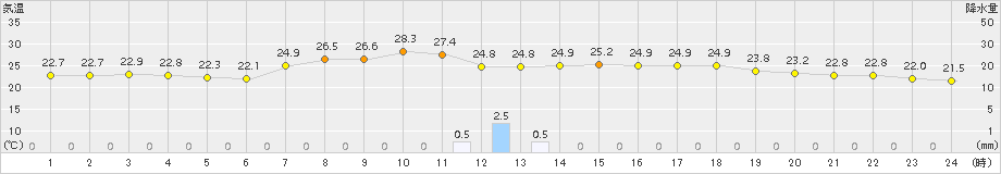 安塚(>2016年08月15日)のアメダスグラフ