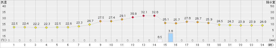 能勢(>2016年08月15日)のアメダスグラフ