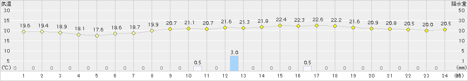 日高(>2016年08月16日)のアメダスグラフ