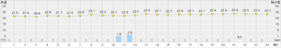 日高門別(>2016年08月16日)のアメダスグラフ