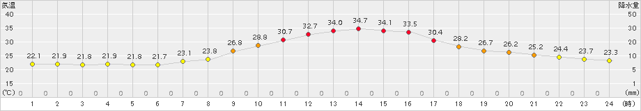 南信濃(>2016年08月16日)のアメダスグラフ