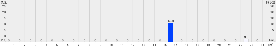 立山芦峅(>2016年08月16日)のアメダスグラフ