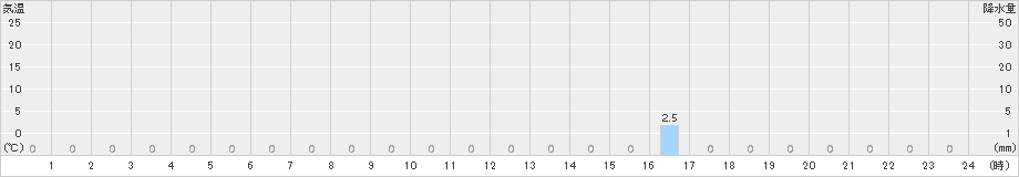 下北山(>2016年08月16日)のアメダスグラフ
