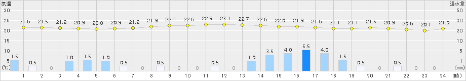 余市(>2016年08月17日)のアメダスグラフ