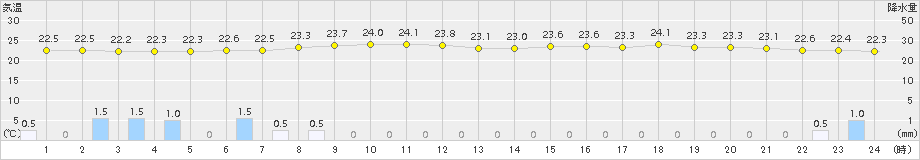 せたな(>2016年08月17日)のアメダスグラフ