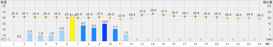 石巻(>2016年08月17日)のアメダスグラフ