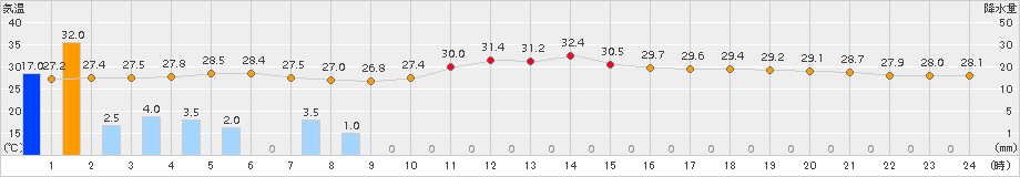 日立(>2016年08月17日)のアメダスグラフ