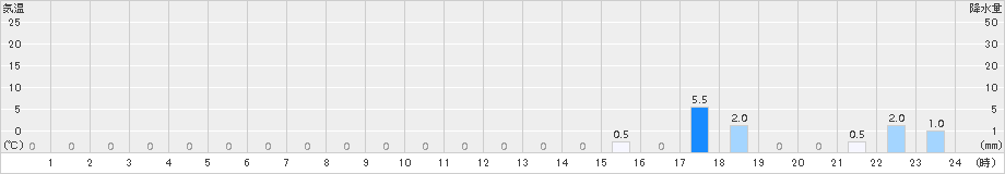 榛名山(>2016年08月17日)のアメダスグラフ