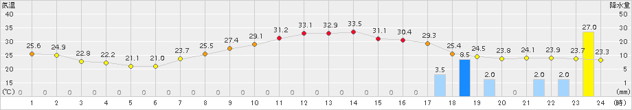 韮崎(>2016年08月17日)のアメダスグラフ
