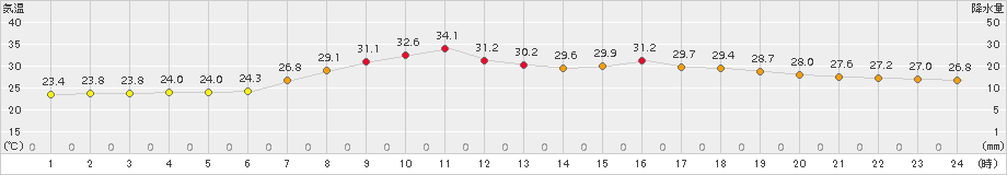 南伊勢(>2016年08月17日)のアメダスグラフ