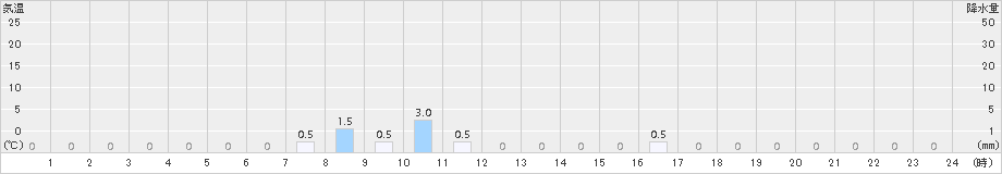 平岩(>2016年08月17日)のアメダスグラフ