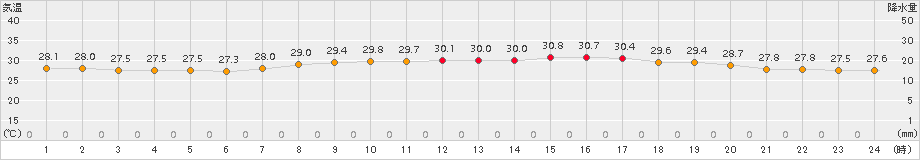 沖永良部(>2016年08月17日)のアメダスグラフ