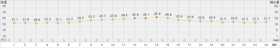 日高門別(>2016年08月18日)のアメダスグラフ