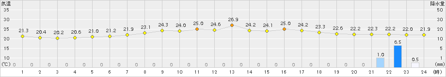 三石(>2016年08月18日)のアメダスグラフ