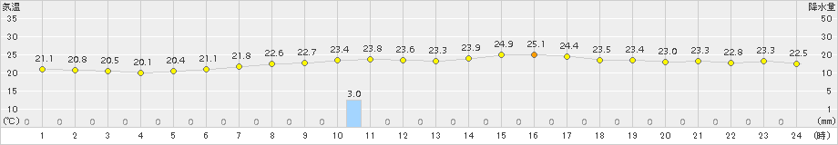 普代(>2016年08月18日)のアメダスグラフ