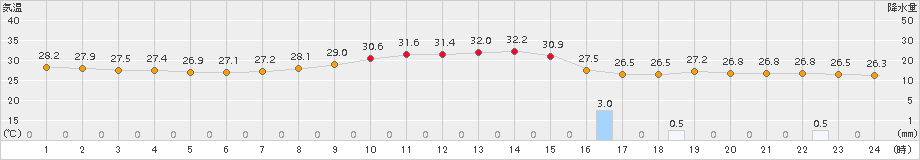 羽田(>2016年08月18日)のアメダスグラフ