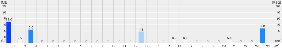 高根山(>2016年08月18日)のアメダスグラフ