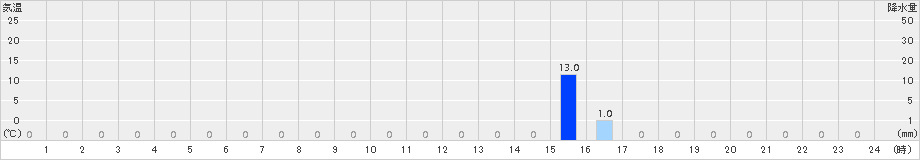 藤坂峠(>2016年08月18日)のアメダスグラフ