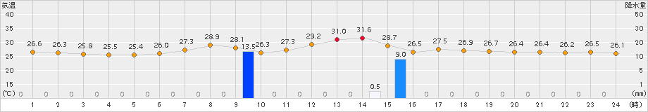 南伊勢(>2016年08月18日)のアメダスグラフ