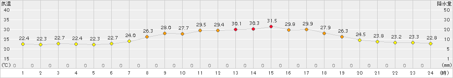 信楽(>2016年08月18日)のアメダスグラフ