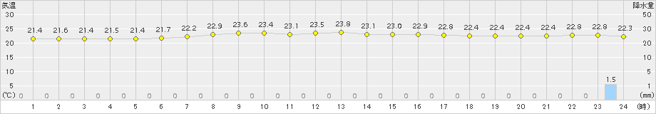 長沼(>2016年08月19日)のアメダスグラフ