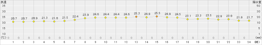 神恵内(>2016年08月19日)のアメダスグラフ