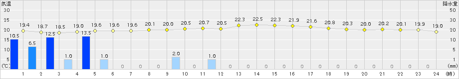 羅臼(>2016年08月19日)のアメダスグラフ
