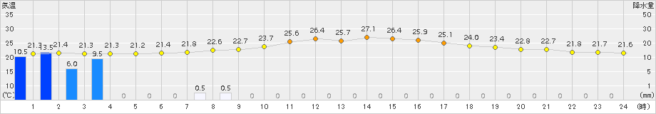 中標津(>2016年08月19日)のアメダスグラフ