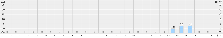三股(>2016年08月19日)のアメダスグラフ