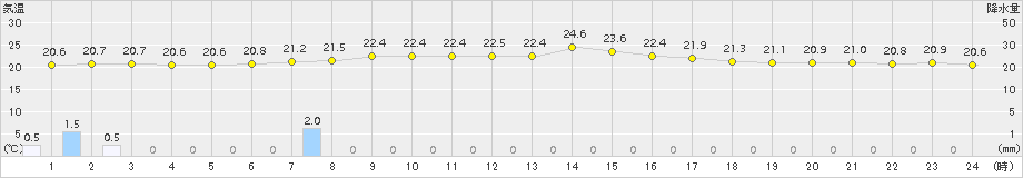 帯広泉(>2016年08月19日)のアメダスグラフ
