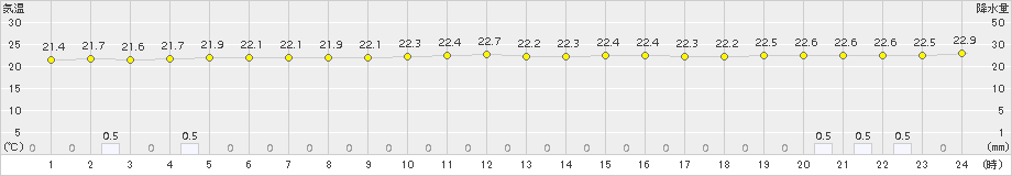 日高門別(>2016年08月19日)のアメダスグラフ