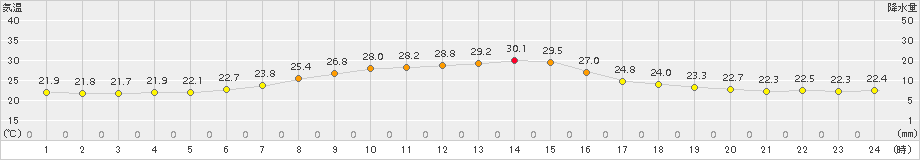湯瀬(>2016年08月19日)のアメダスグラフ