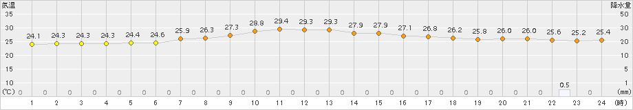 水戸(>2016年08月19日)のアメダスグラフ