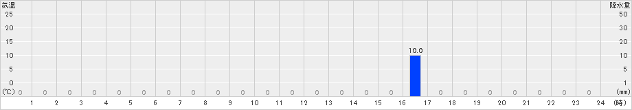 付知(>2016年08月19日)のアメダスグラフ