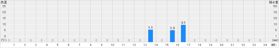 護摩壇山(>2016年08月19日)のアメダスグラフ
