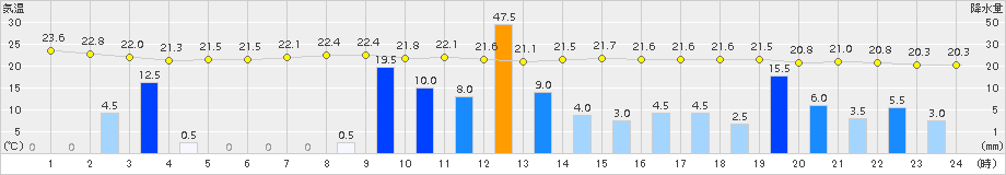 旭川(>2016年08月20日)のアメダスグラフ