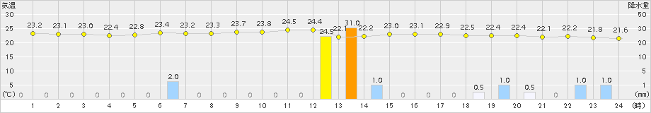 山口(>2016年08月20日)のアメダスグラフ