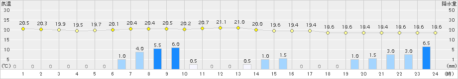 朱鞠内(>2016年08月20日)のアメダスグラフ