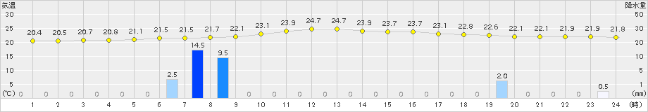 余市(>2016年08月20日)のアメダスグラフ