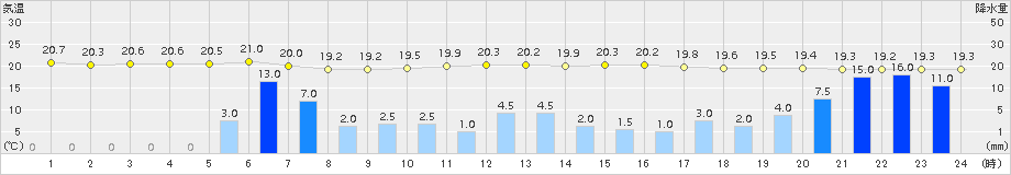 西興部(>2016年08月20日)のアメダスグラフ