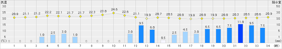 紋別小向(>2016年08月20日)のアメダスグラフ