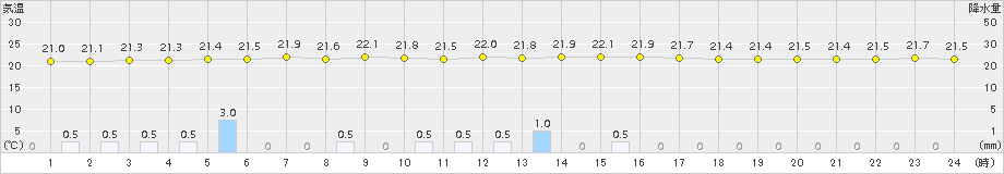 太田(>2016年08月20日)のアメダスグラフ