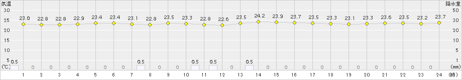 浦河(>2016年08月20日)のアメダスグラフ