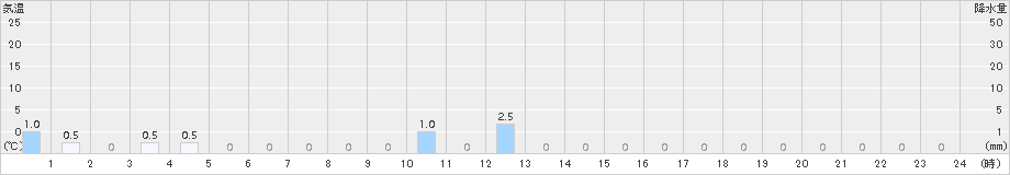 幌満(>2016年08月20日)のアメダスグラフ