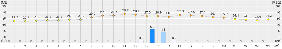 紫波(>2016年08月20日)のアメダスグラフ