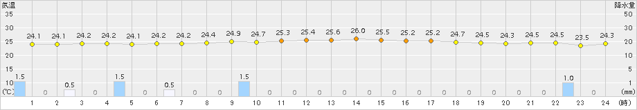 気仙沼(>2016年08月20日)のアメダスグラフ