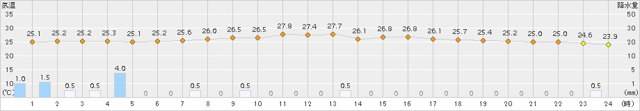 丸森(>2016年08月20日)のアメダスグラフ