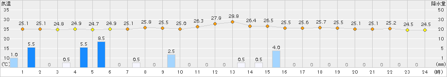 日立(>2016年08月20日)のアメダスグラフ