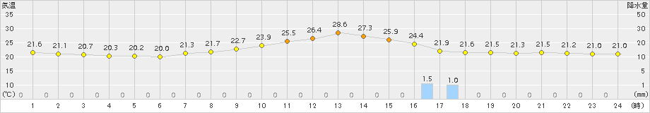 南信濃(>2016年08月20日)のアメダスグラフ